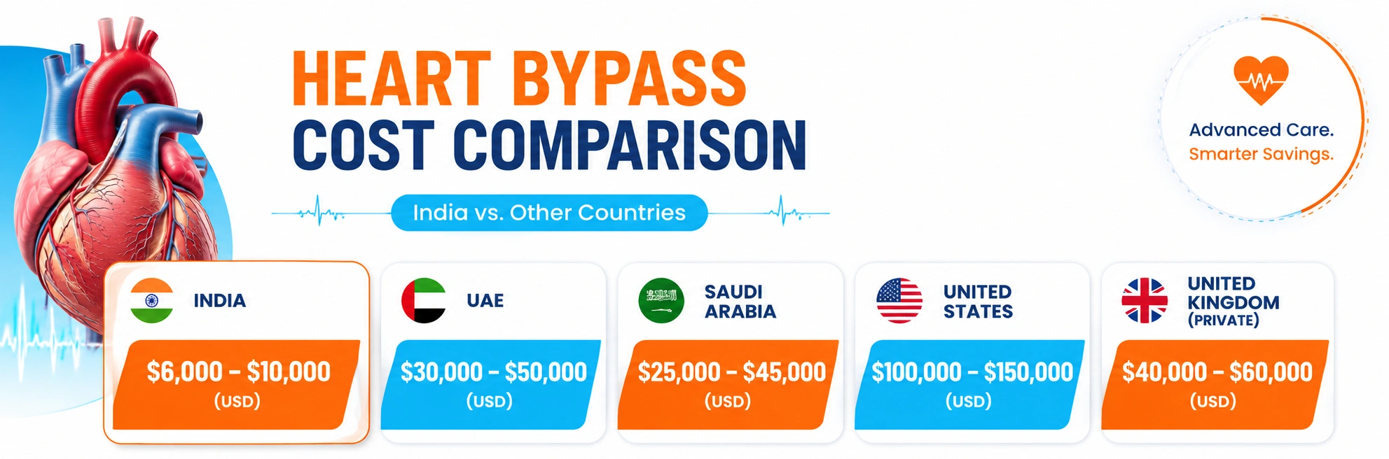 Heart Bypass Surgery Cost in India vs. Other Countries