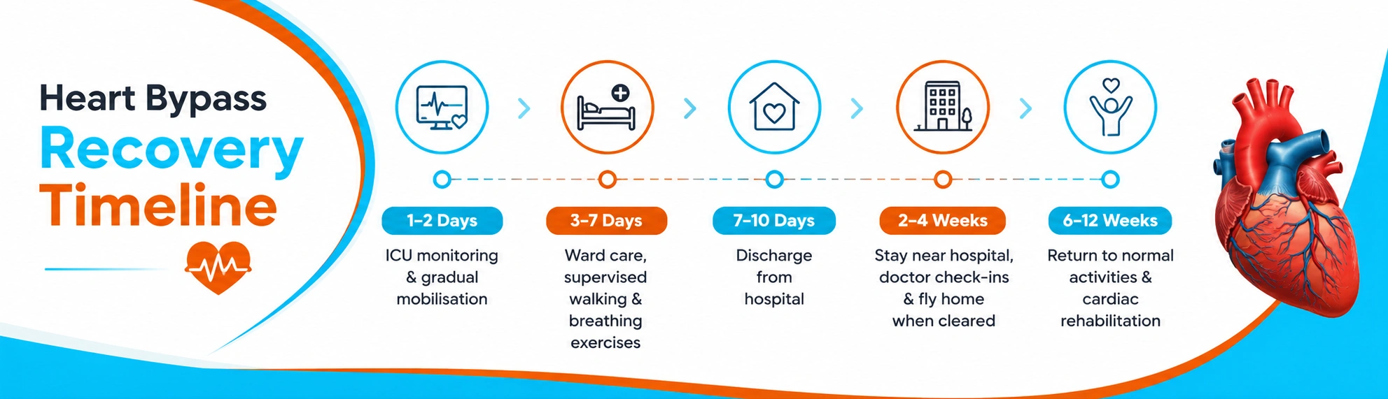 Recovery Timeline After Heart Bypass Surgery